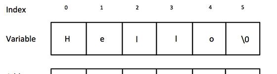 C/C++ 中的字符串表示