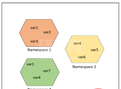 Python命名空间、作用域和装饰器怎么使用