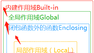 Python命名空间、作用域和装饰器怎么使用