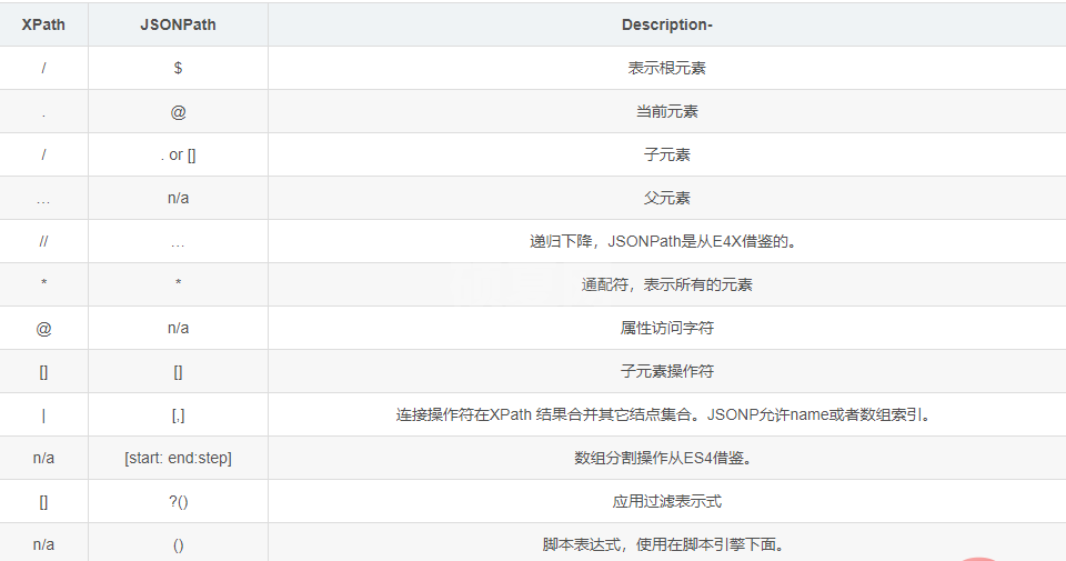 Python xpath,JsonPath,bs4怎么使用