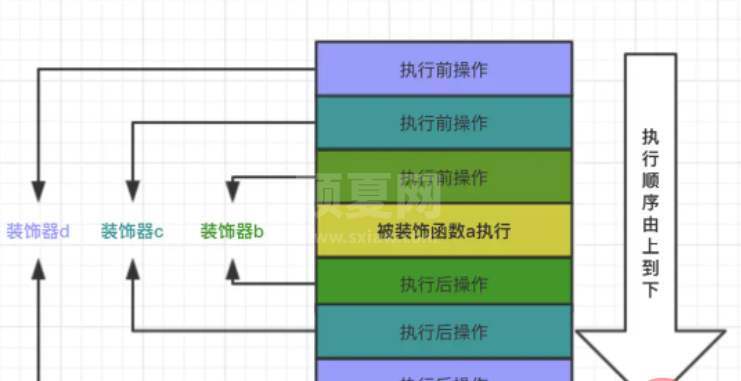 Python面向切面编程AOP及装饰器怎么使用