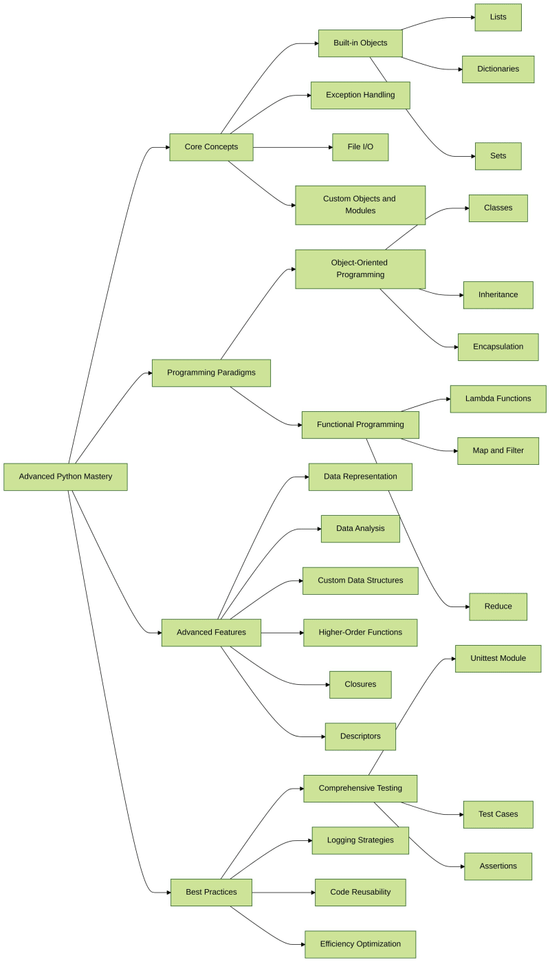 通过高级 Python 掌握课程提升您的 Python 掌握程度