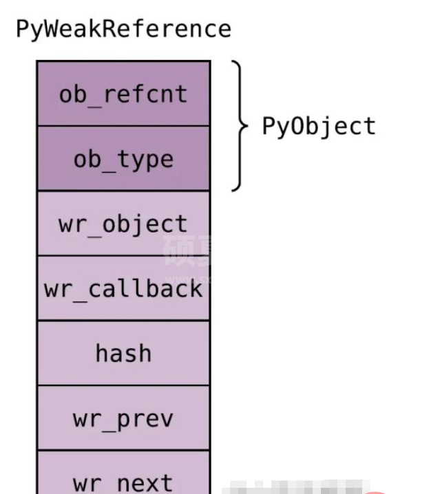 Python中弱引用怎么使用