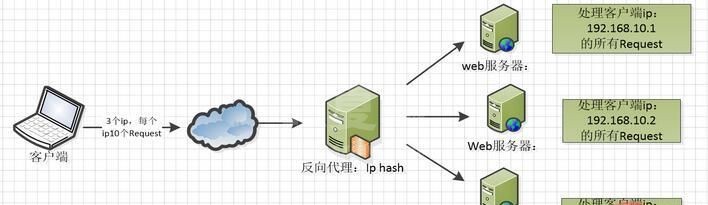 Nginx配置文件结构的方法