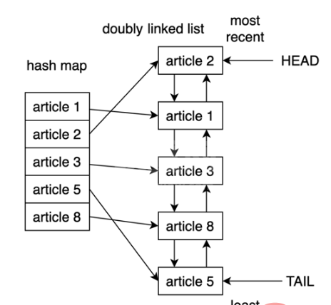 Python如何使用LRU缓存策略进行缓存