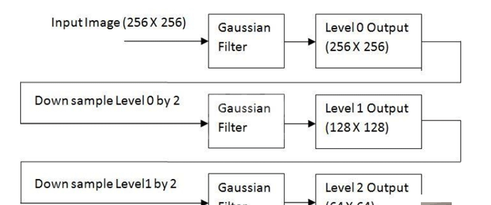 python OpenCV图像金字塔实例分析