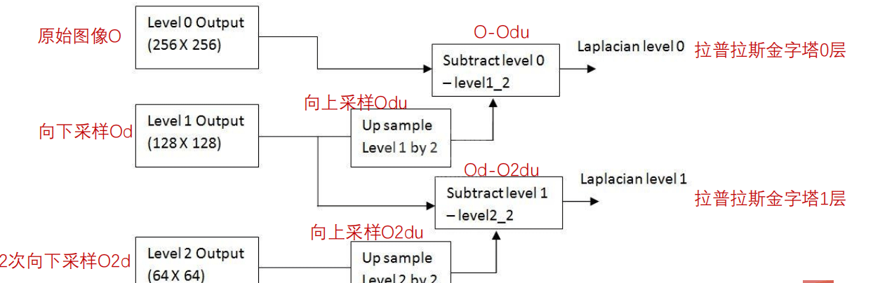 python OpenCV图像金字塔实例分析