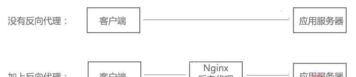 Nginx基本功能实例分析