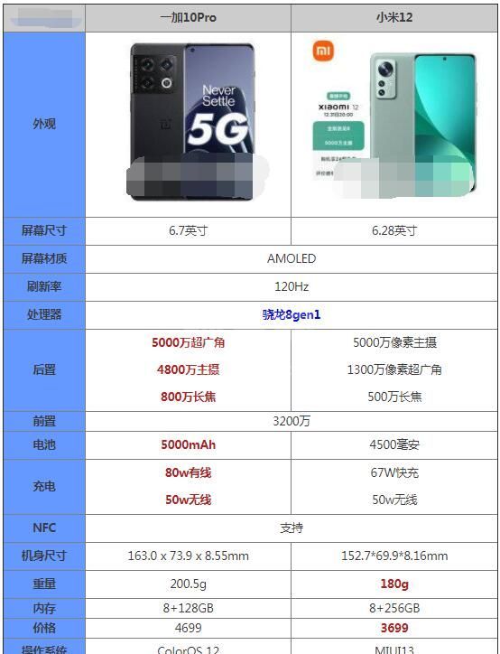 一加10Pro和小米12哪款好？一加10Pro和小米12对比介绍