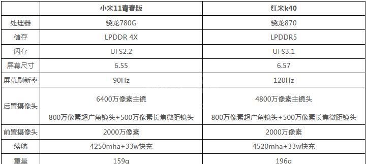 小米11青春版和红米k40哪个好？小米11青春版和红米k40对比分析