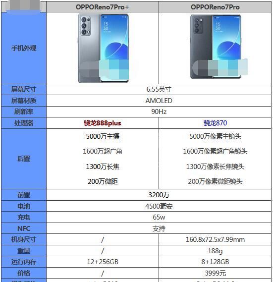 opporeno7pro+和Reno6pro+有什么区别？opporeno7pro+和Reno6pro+对比介绍