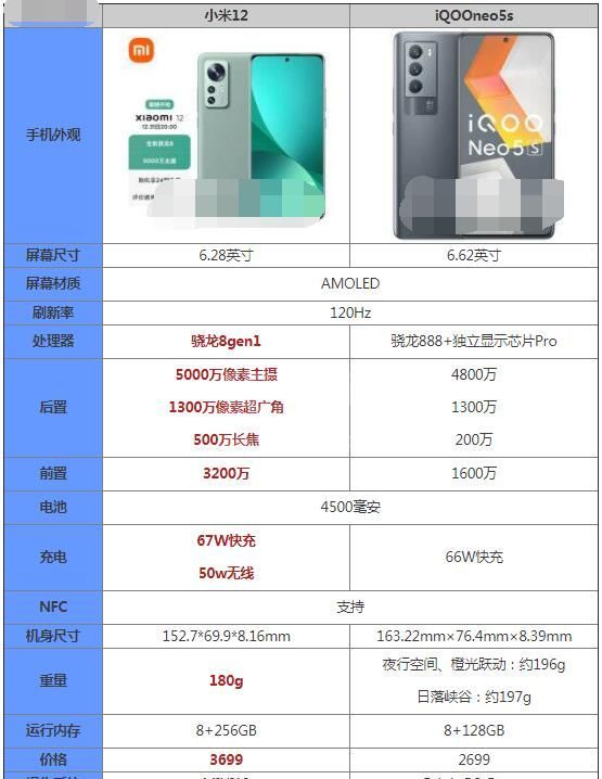 小米12和iQOOneo5s哪款好？小米12和iQOOneo5s对比介绍