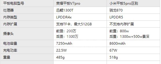 荣耀平板v7pro和小米平板5pro哪个好？荣耀平板v7pro和小米平板5pro对比介绍