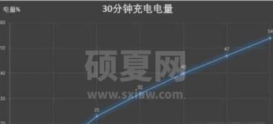 vivox60pro充电速度是多少 vivox60pro充电速度快吗截图