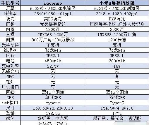 iqooneo和小米8屏幕指纹版区别的相关介绍截图