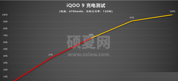 iqoo9续航能力如何?iqoo9续航能力介绍