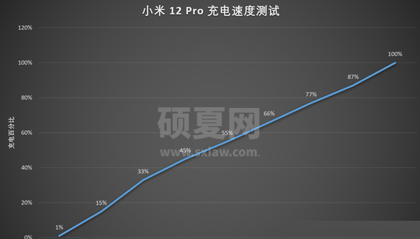 小米12Pro续航好吗?小米12Pro续航能力介绍截图