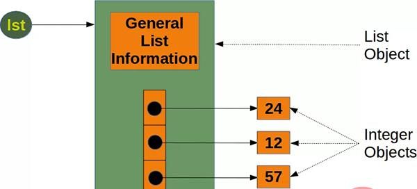 Python大数据为啥一定要用Numpy Array?