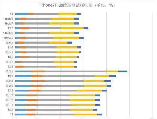 ios14.0.1续航怎么样?ios14.0.1耗电快不快呢截图