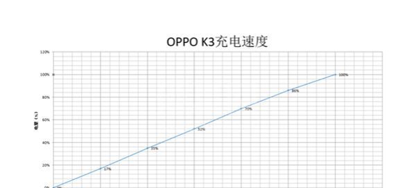 oppok3充电多少w?oppok3充电功率介绍