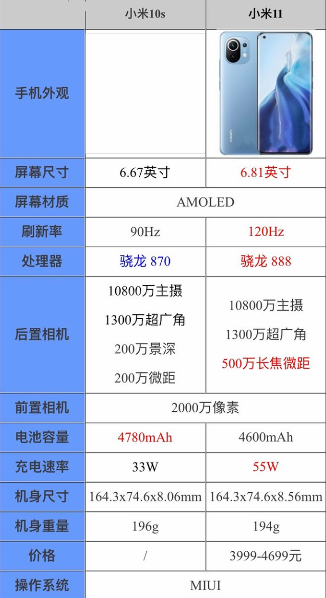 小米10s和小米11哪个好 小米10s和小米11对比截图