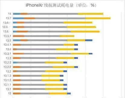 ios14.0.1续航怎么样?ios14.0.1耗电快不快呢截图