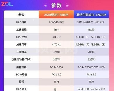 zen4和12代酷睿哪个好?zen4和12代酷睿对比介绍