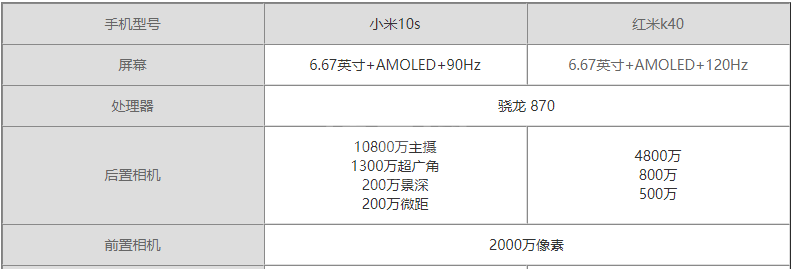 小米10s和红米k40哪个好 小米10s和红米k40参数介绍截图