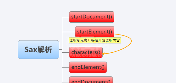 java中使用sax解析xml的解决方法