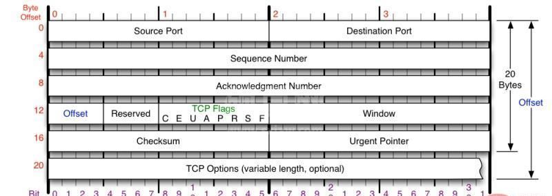 TCP三次握手建立链接与四次挥手断开链接的示例分析