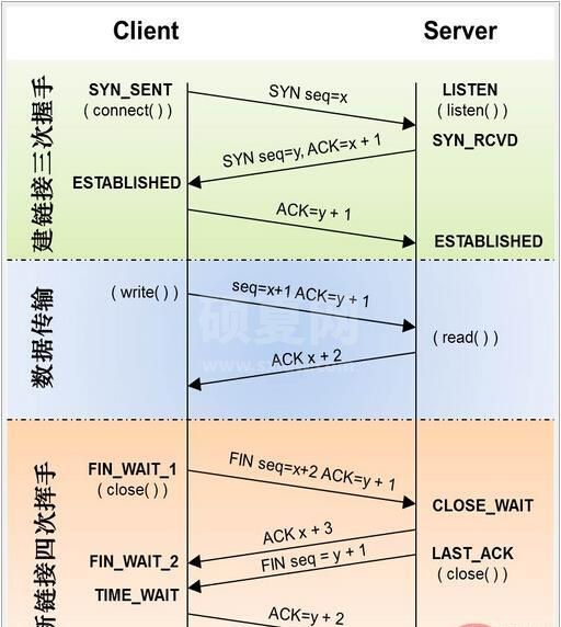 TCP三次握手建立链接与四次挥手断开链接的示例分析