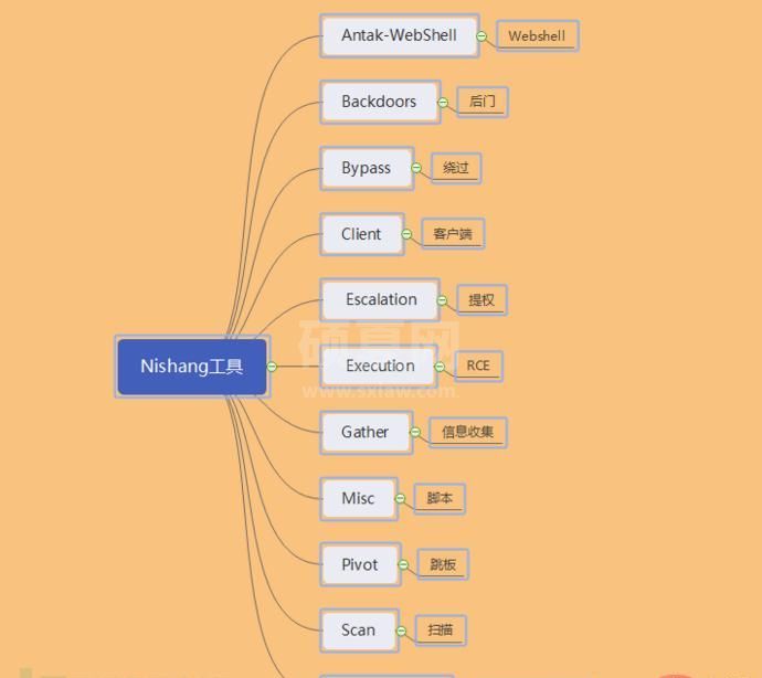 PowerShell渗透测试利器Nishang怎么用