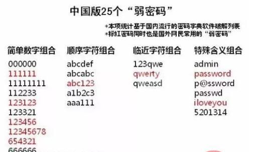 如何分析web漏洞利用中的弱口令