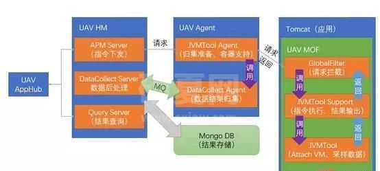 UAVStack中JVM监控分析工具怎么用