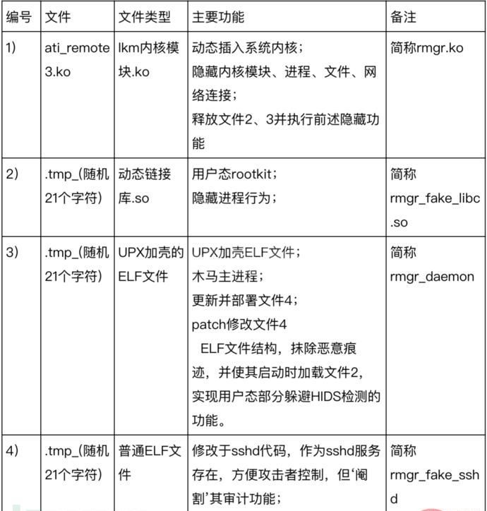 如何进行基于威胁情报周期模型的APT木马剖析