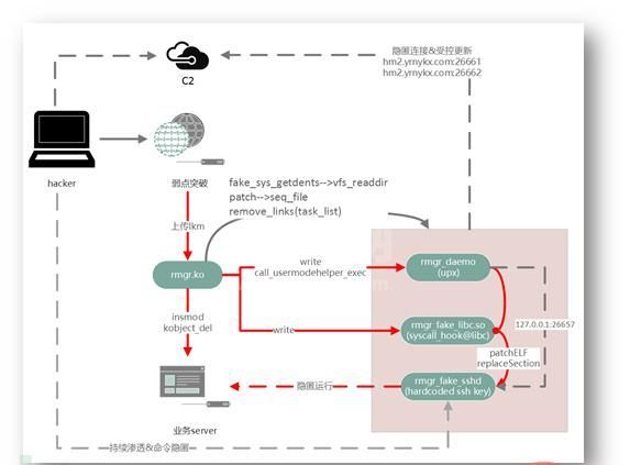 如何进行基于威胁情报周期模型的APT木马剖析