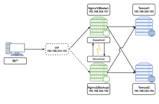 如何用Keepalived+Nginx+Tomcat实现高可用Web集群