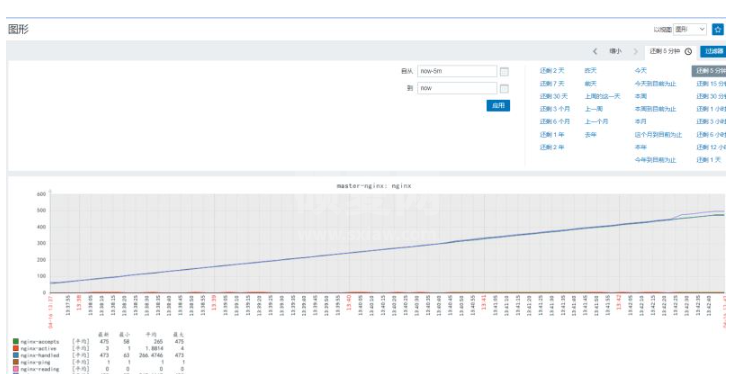 Zabbix自定义脚本监控nginx及微信告警的方法