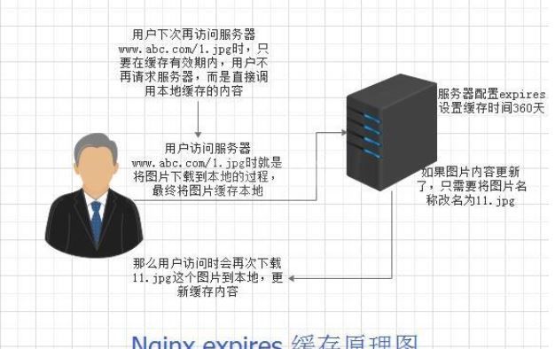 Nginx服务优化配置的方法