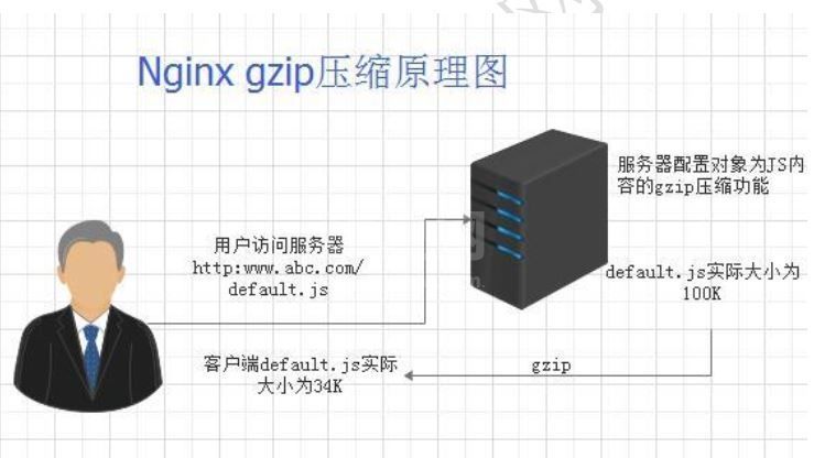 Nginx服务优化配置的方法