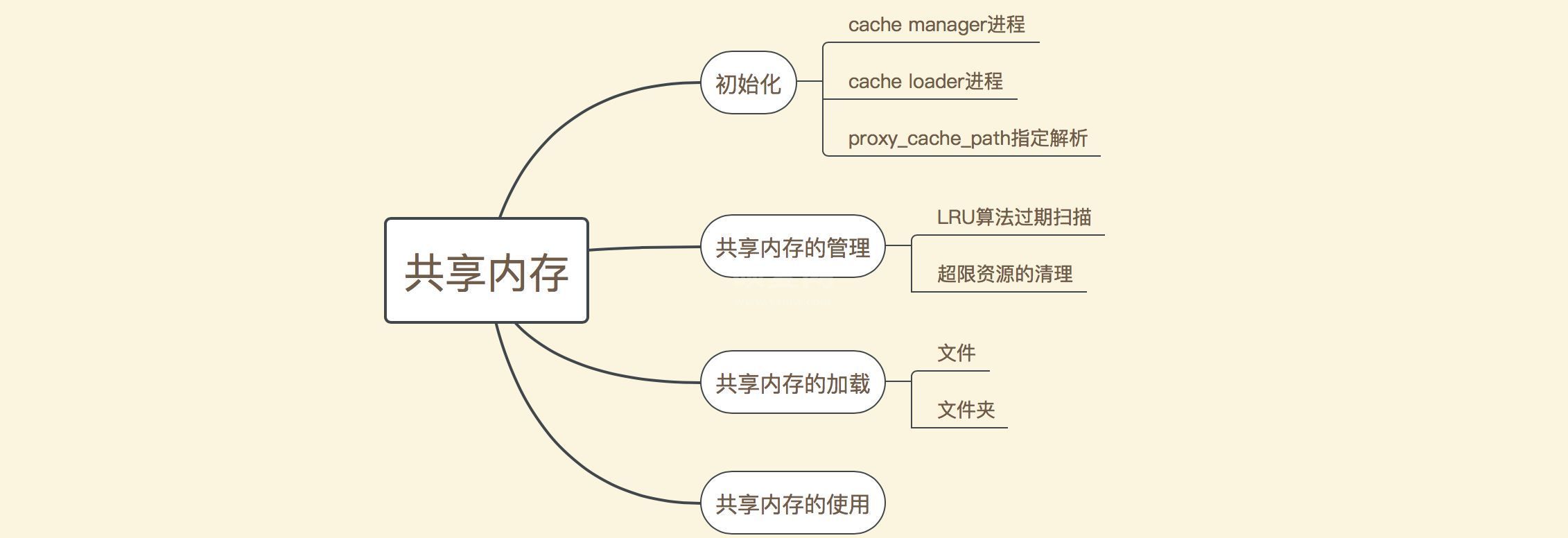 nginx共享内存机制实例分析