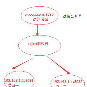 Nginx反向代理一个80端口下配置多个微信的方法