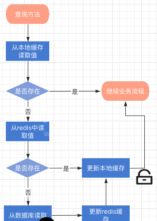 Redis+Caffeine如何实现分布式二级缓存组件