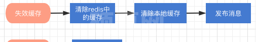 Redis+Caffeine如何实现分布式二级缓存组件