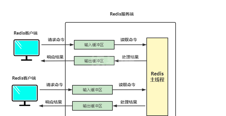 Redis缓冲区机制实例分析