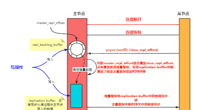 Redis缓冲区机制实例分析