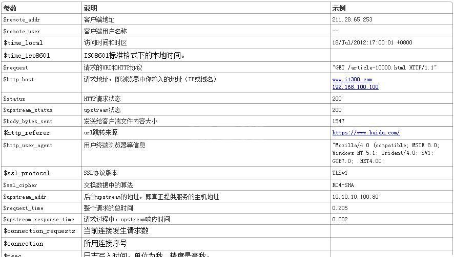 nginx的access_log日志怎么设置