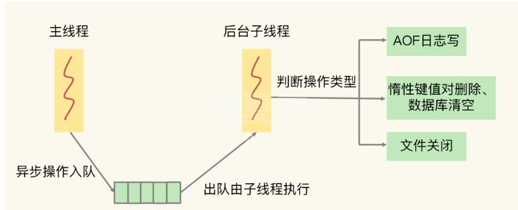 Redis的异步机制是什么