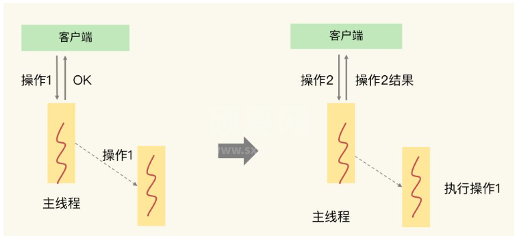 Redis的异步机制是什么