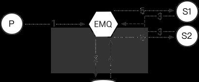 EMQ X Redis数据持久化怎么实现